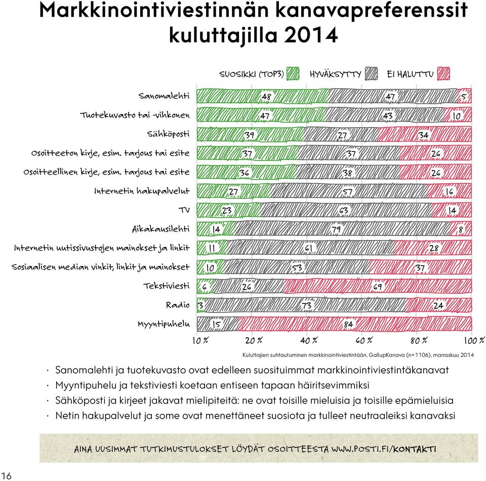 tarjous tai esite 36 38 26 Internetin hakupalvelut 27 57 16 TV 23 63 14 Aikakausilehti 14 79 8 Internetin uutissivustojen mainokset ja linkit 11 61 28 Sosiaalisen median vinkit, linkit ja mainokset