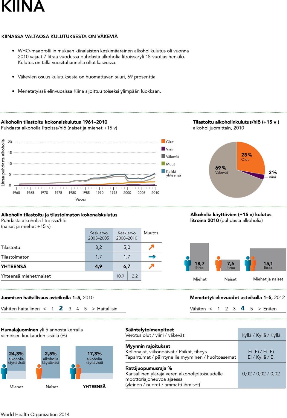 Total population: 1 37 Population aged 1 years and older (1+): 82% Population in urban areas: 47% Income group (World Bank): Up Menetetyissä elinvuosissa Kiina sijoittuu toiseksi ylimpään luokkaan.