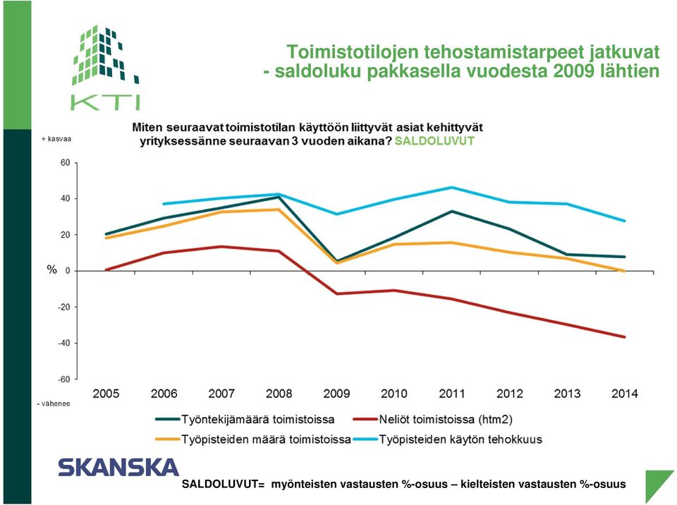 kasvaa - vähenee SALDOLUVUT= myönteisten