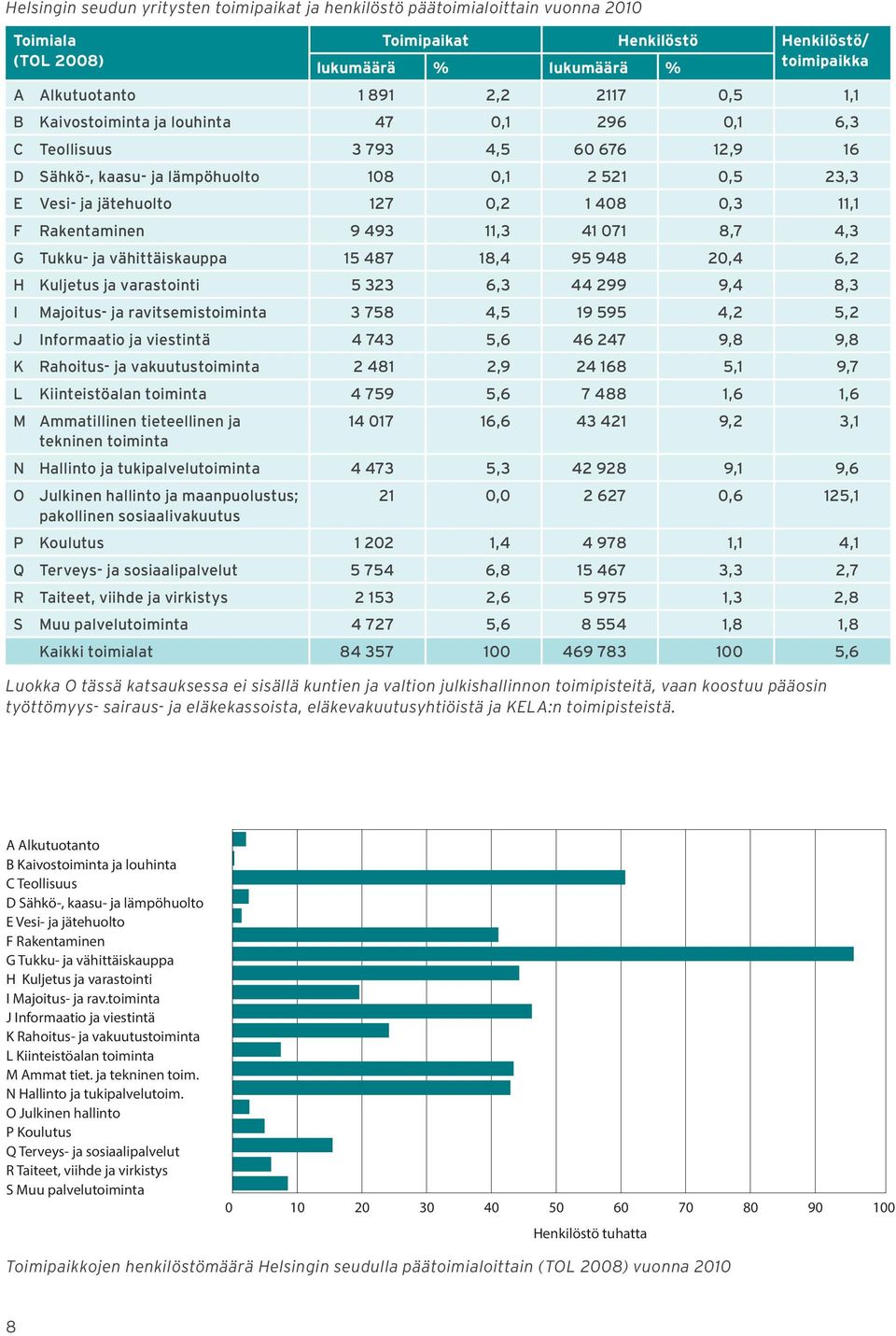 F Rakentaminen 9 493 11,3 41 071 8,7 4,3 G Tukku- ja vähittäiskauppa 15 487 18,4 95 948 20,4 6,2 H Kuljetus ja varastointi 5 323 6,3 44 299 9,4 8,3 I Majoitus- ja ravitsemistoiminta 3 758 4,5 19 595