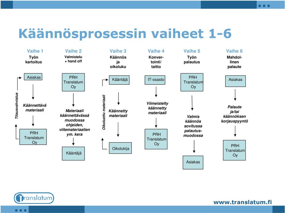 PRH Translatum Oy Materiaali käännettävässä muodossa ohjeiden, viitemateriaalien ym.