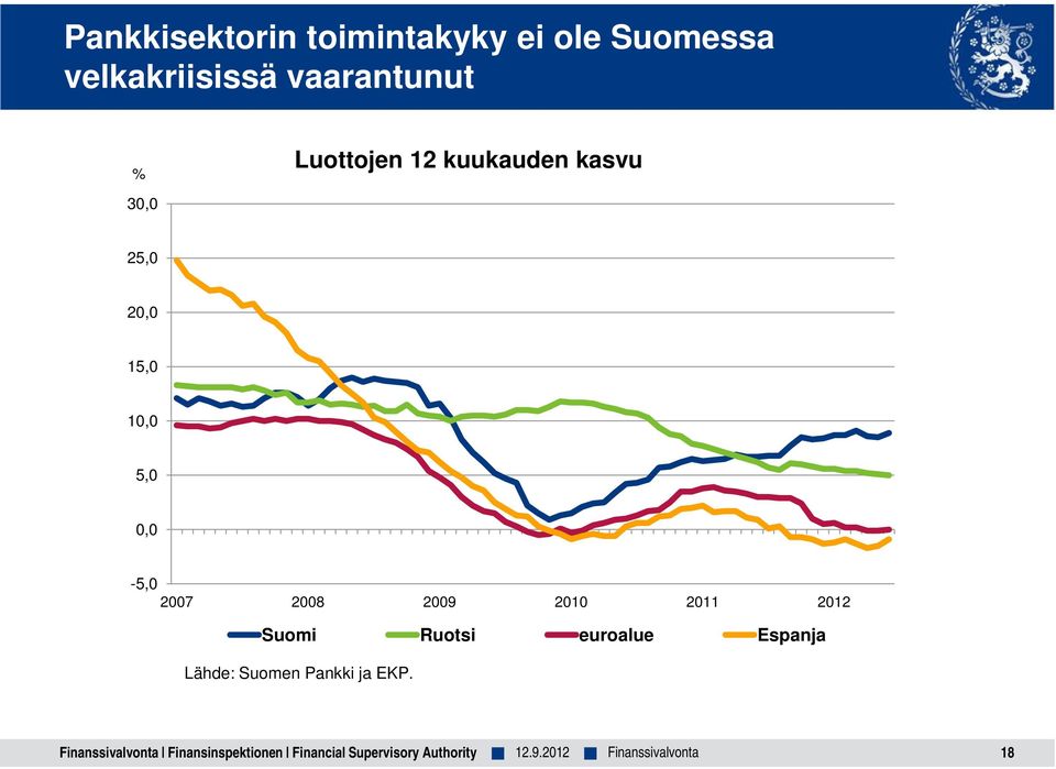 2010 2011 2012 Suomi Ruotsi euroalue Espanja Lähde: Suomen Pankki ja EKP.