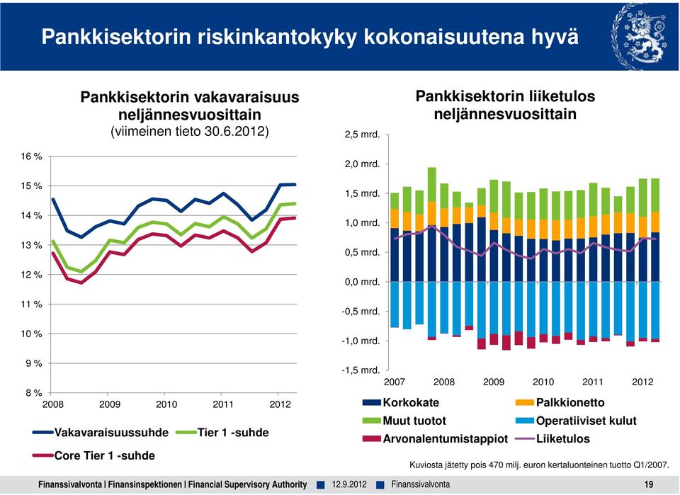 Finanssivalvonta Finansinspektionen Financial Supervisory Authority 2,0 mrd. 1,5 mrd. 1,0 mrd. 0,5 mrd. 0,0 mrd. -0,5 mrd. -1,0 mrd. -1,5 mrd.