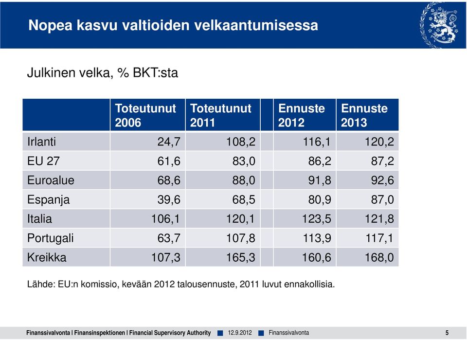 Ennuste 2013 Irlanti 24,7 108,2 116,1 120,2 EU 27 61,6 83,0 86,2 87,2 Euroalue 68,6 88,0 91,8 92,6 Espanja 39,6 68,5 80,9