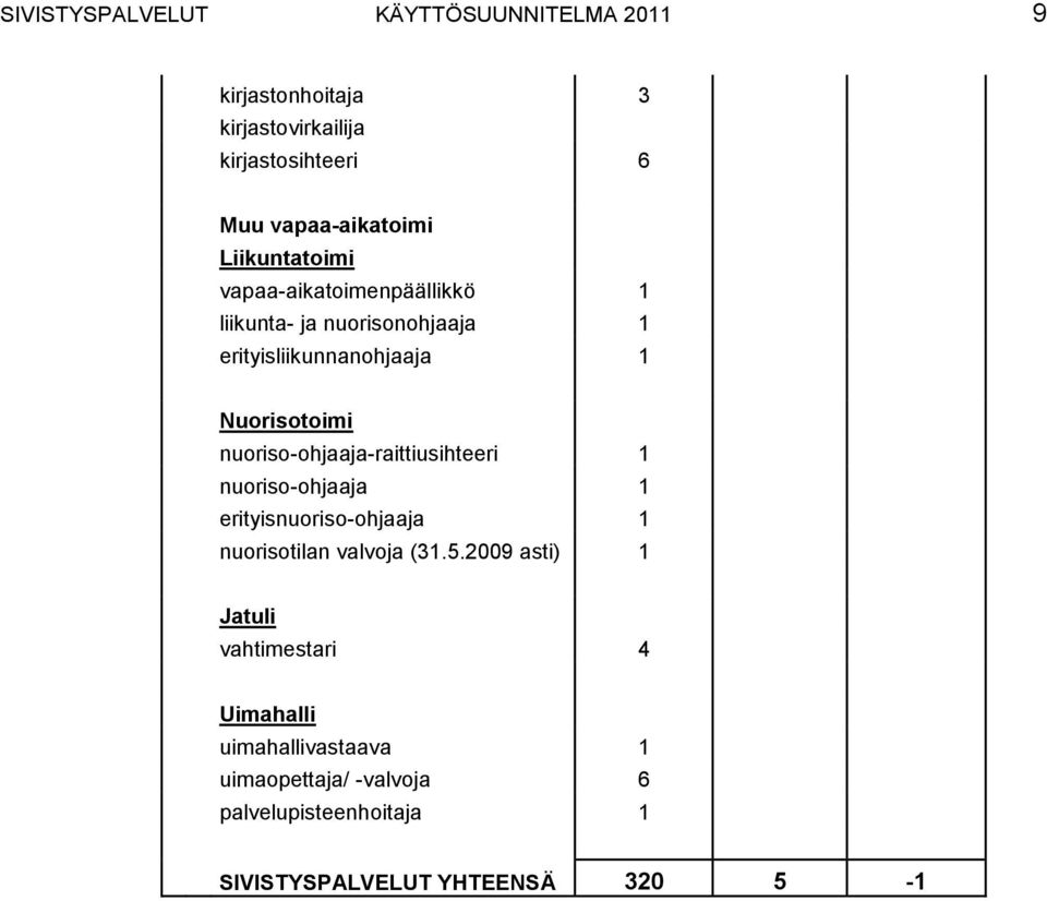 nuorisoohjaajaraittiusihteeri 1 nuorisoohjaaja 1 erityisnuorisoohjaaja 1 nuorisotilan valvoja (31.5.