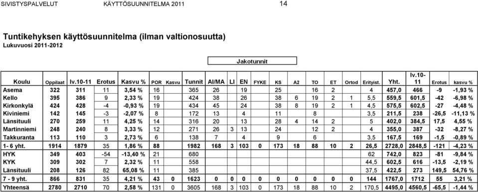 10 11 Erotus kasvu % Asema 322 311 11 3,54 % 16 365 26 19 25 16 2 4 457,0 466 9 1,93 % Kello 395 386 9 2,33 % 19 424 38 26 38 6 19 2 1 5,5 559,5 601,5 42 6,98 % Kirkonkylä 424 428 4 0,93 % 19 434 45