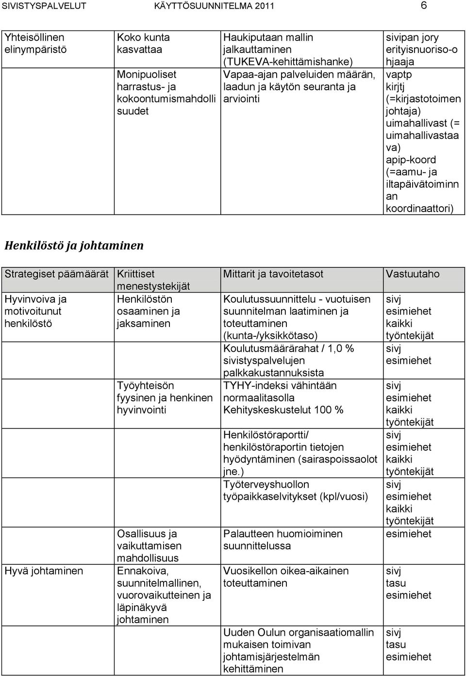 uimahallivastaa va) apipkoord (=aamu ja iltapäivätoiminn an koordinaattori) Henkilöstö ja johtaminen Strategiset päämäärät Kriittiset menestystekijät Hyvinvoiva ja Henkilöstön motivoitunut osaaminen