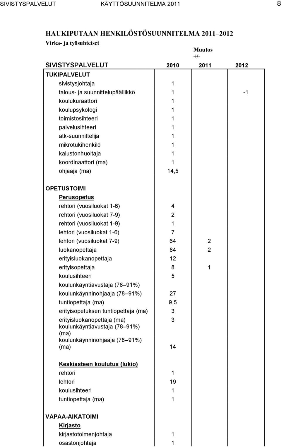 OPETUSTOIMI Perusopetus rehtori (vuosiluokat 16) 4 rehtori (vuosiluokat 79) 2 rehtori (vuosiluokat 19) 1 lehtori (vuosiluokat 16) 7 lehtori (vuosiluokat 79) 64 2 luokanopettaja 84 2