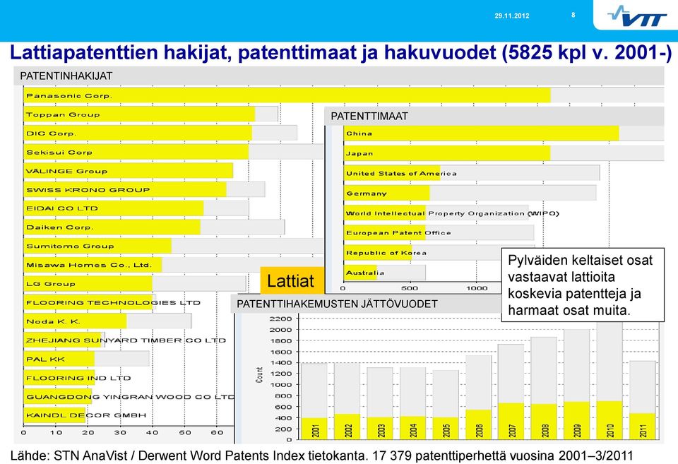 Pylväiden keltaiset osat vastaavat lattioita koskevia patentteja ja harmaat osat