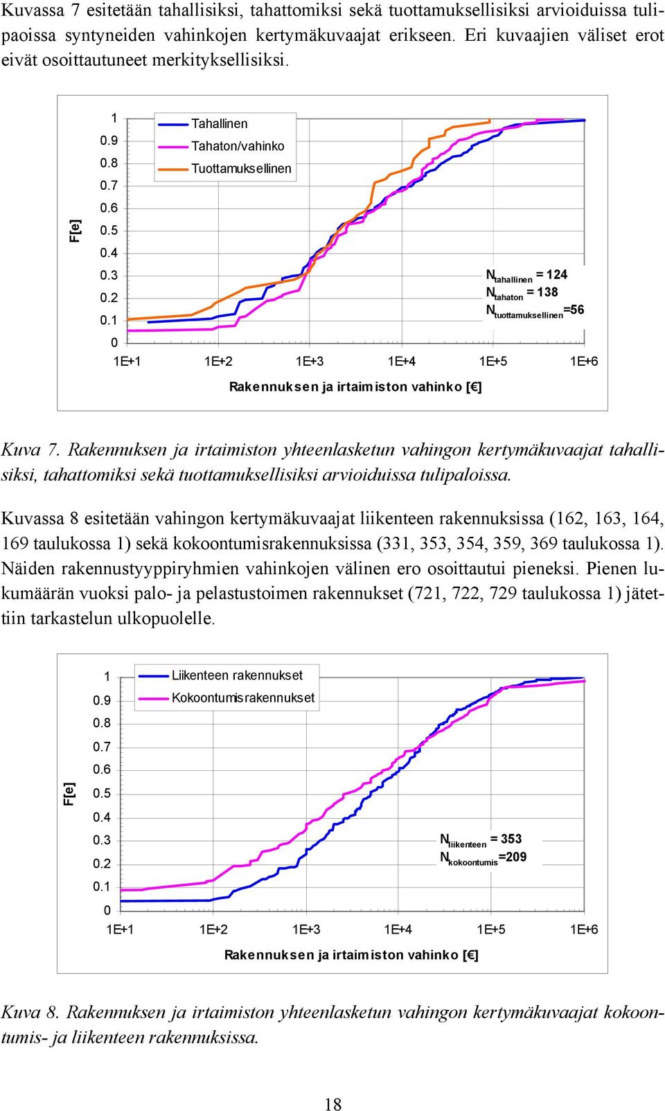 1 N tuottamuksellinen =56 0 1E+1 1E+2 1E+3 1E+4 1E+5 1E+6 Rakennuksen ja irtaimiston vahinko [ ] Kuva 7.