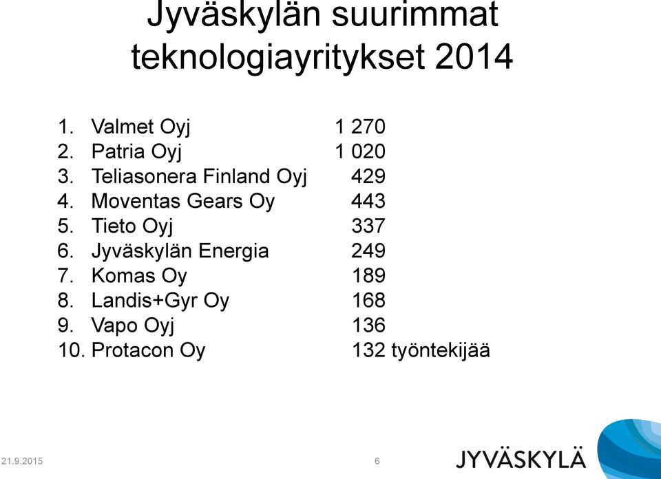 Moventas Gears Oy 443 5. Tieto Oyj 337 6. Jyväskylän Energia 249 7.