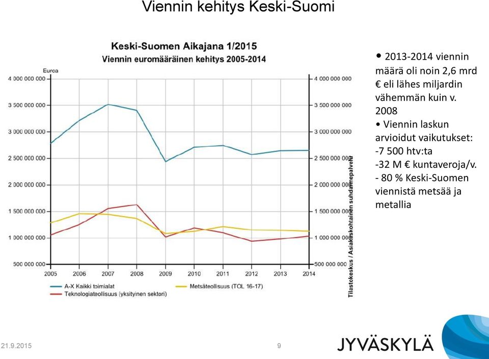 2008 Viennin laskun arvioidut vaikutukset: -7 500 htv:ta -32