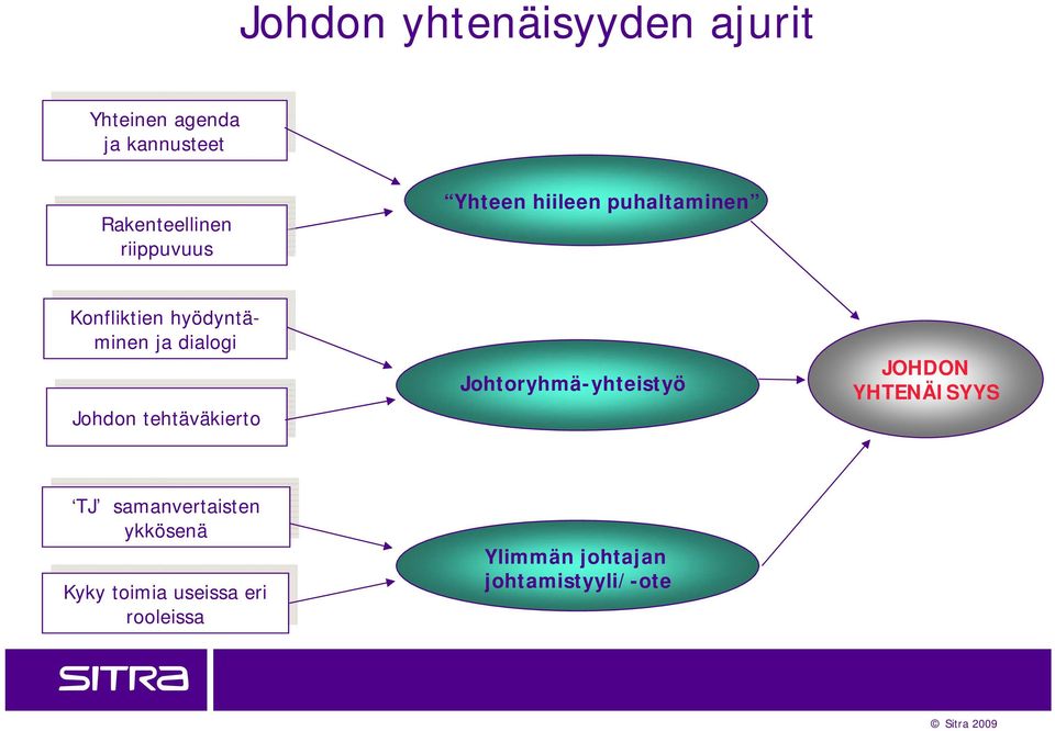 Johdon tehtäväkierto Johdon tehtäväkierto Johtoryhmä-yhteistyö JOHDON YHTENÄISYYS TJ TJ samanvertaisten