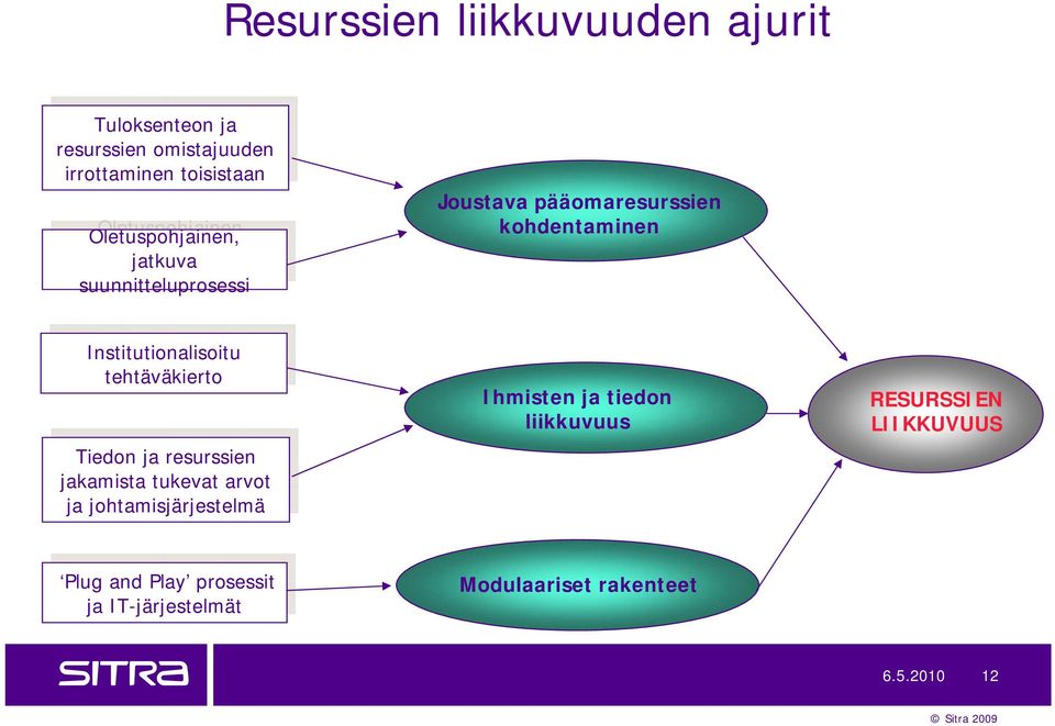 Institutionalisoitu tehtäväkierto tehtäväkierto Tiedon Tiedon resurssien resurssien kamista kamista tukevat tukevat arvot arvot johtamisjärjestelmä