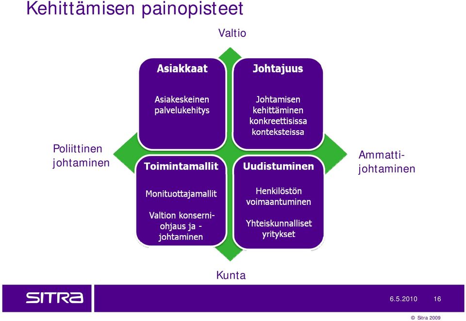 Poliittinen johtaminen