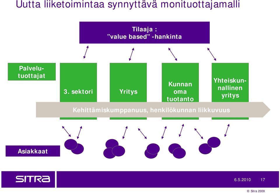 sektori Yritys Kunnan oma tuotanto