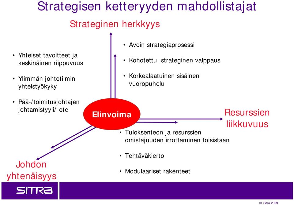 Avoin strategiaprosessi Kohotettu strateginen valppaus Korkealaatuinen sisäinen vuoropuhelu