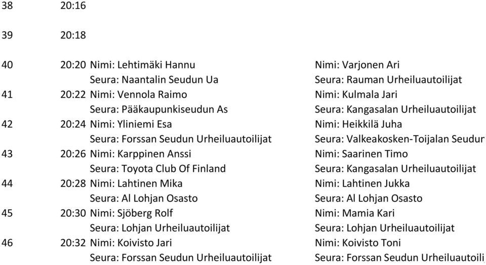 Saarinen Timo Seura: Toyota Club Of Finland 44 20:28 Nimi: Lahtinen Mika Nimi: Lahtinen Jukka Seura: Al Lohjan Osasto Seura: Al Lohjan Osasto 45 20:30 Nimi: