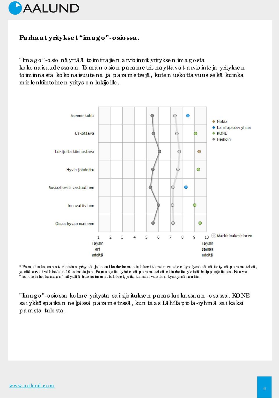 * Paras luokassaan tarkoittaa yritystä, joka sai korkeimmat tulokset tämän vuoden kyselyssä tässä tietyssä parametrissä, ja sitä arvioi vähintään 10 toimittajaa.