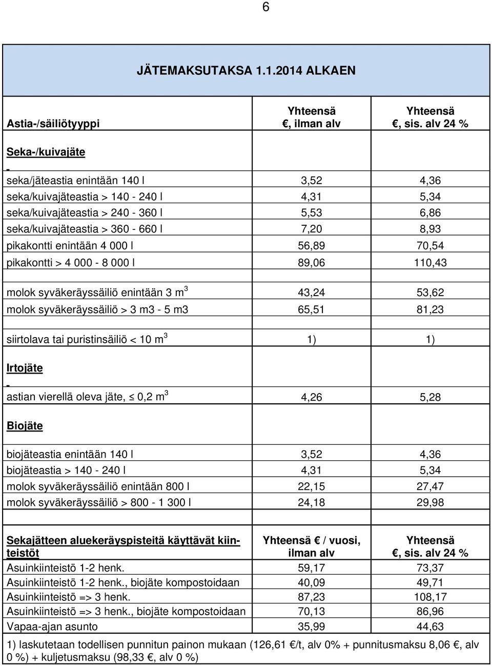 000 l 56,89 70,54 pikakontti > 4 000-8 000 l 89,06 110,43 molok syväkeräyssäiliö enintään 3 m 3 43,24 53,62 molok syväkeräyssäiliö > 3 m3-5 m3 65,51 81,23 siirtolava tai puristinsäiliö < 10 m 3 1) 1)