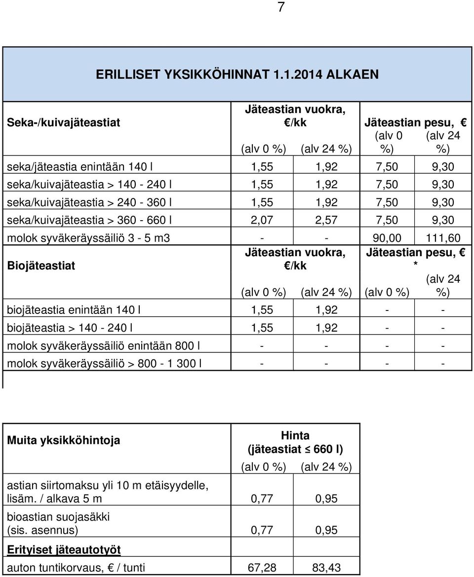 1,55 1,92 7,50 9,30 seka/kuivajäteastia > 240-360 l 1,55 1,92 7,50 9,30 seka/kuivajäteastia > 360-660 l 2,07 2,57 7,50 9,30 molok syväkeräyssäiliö 3-5 m3 - - 90,00 111,60 Biojäteastiat Jäteastian