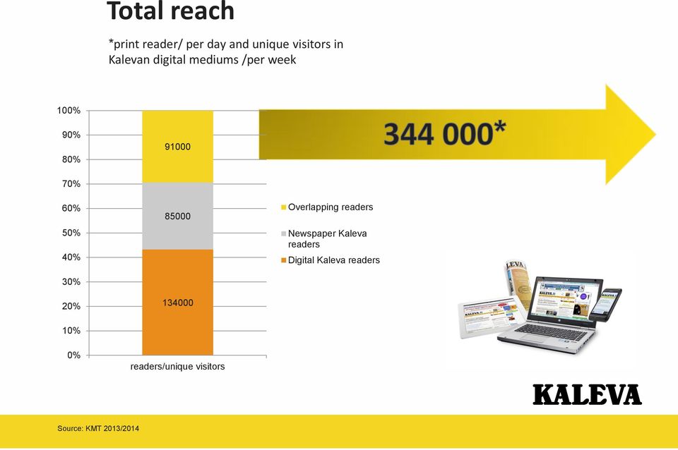 20% 85000 134000 Overlapping readers Newspaper Kaleva readers