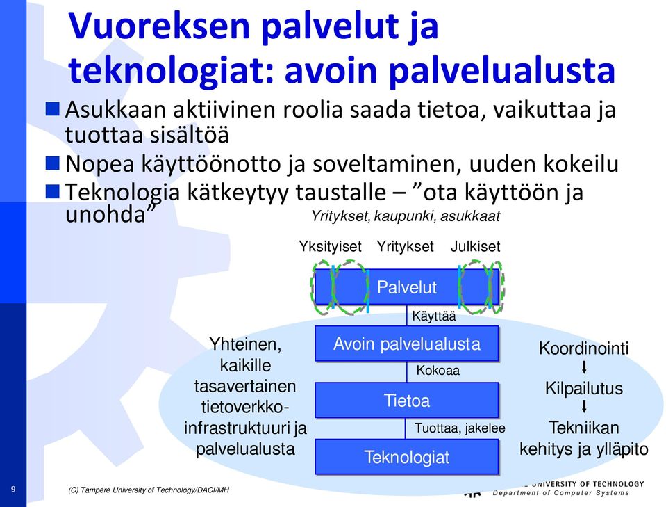 Yksityiset Yritykset Palvelut Julkiset Yhteinen, kaikille tasavertainen tietoverkkoinfrastruktuuri ja palvelualusta Avoin palvelualusta