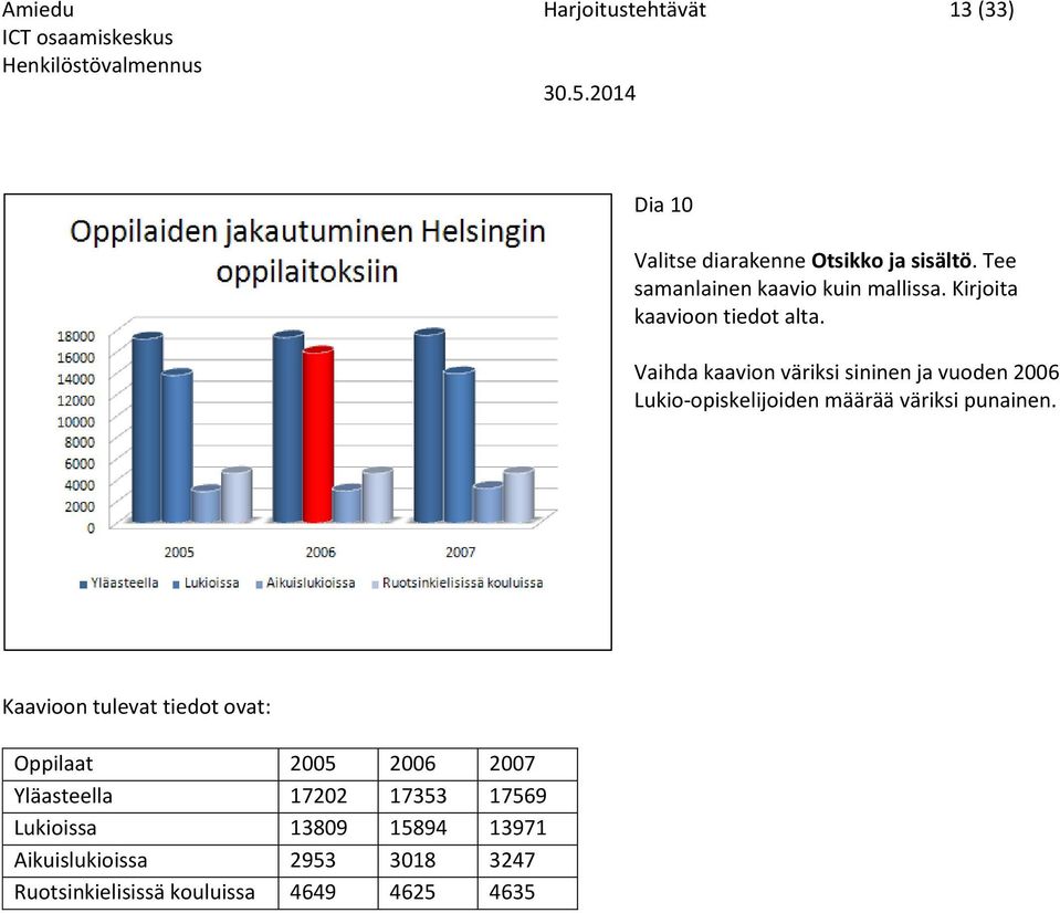 Vaihda kaavion väriksi sininen ja vuoden 2006 Lukio-opiskelijoiden määrää väriksi punainen.