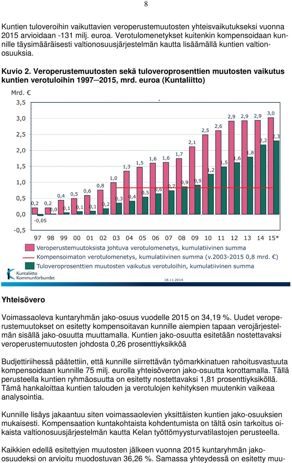Veroperustemuutosten sekä tuloveroprosenttien muutosten vaikutus kuntien verotuloihin 1997 2015, mrd. euroa (Kuntaliitto) Yhteisövero Voimassaoleva kuntaryhmän jako-osuus vuodelle 2015 on 34,19 %.