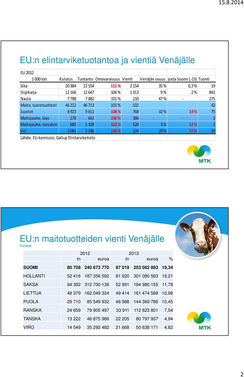 Maitojauhe, rasvaton 685 1109 162 % 520 3 % 12 % 2 Voi 2081 2196 106 % 124 20 % 57 % 29 Lähde: EU-komissio, Gallup Elintarviketieto EU:n maitotuotteiden vienti Venäjälle Eurostat 2012 2013 tn euroa