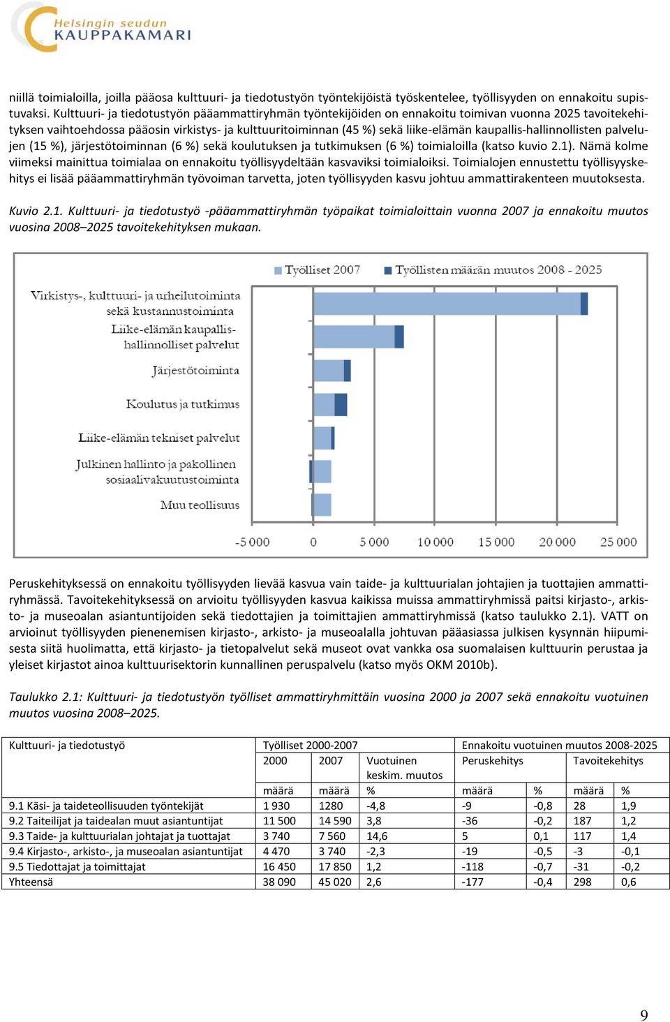 kaupallis-hallinnollisten palvelujen (15 %), järjestötoiminnan (6 %) sekä koulutuksen ja tutkimuksen (6 %) toimialoilla (katso kuvio 2.1).
