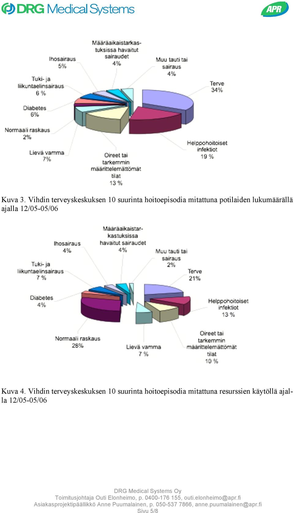 mitattuna potilaiden lukumäärällä ajalla 12/05-05/06