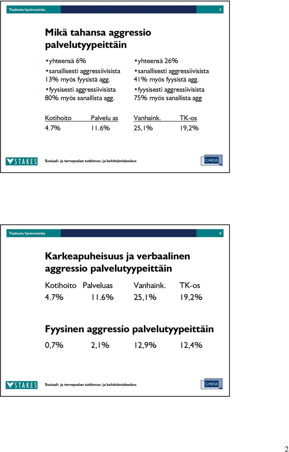 fyysisesti aggressiivisista 75% myös sanallista agg Kotihoito Palvelu as 4.7% 11.6% Vanhaink.