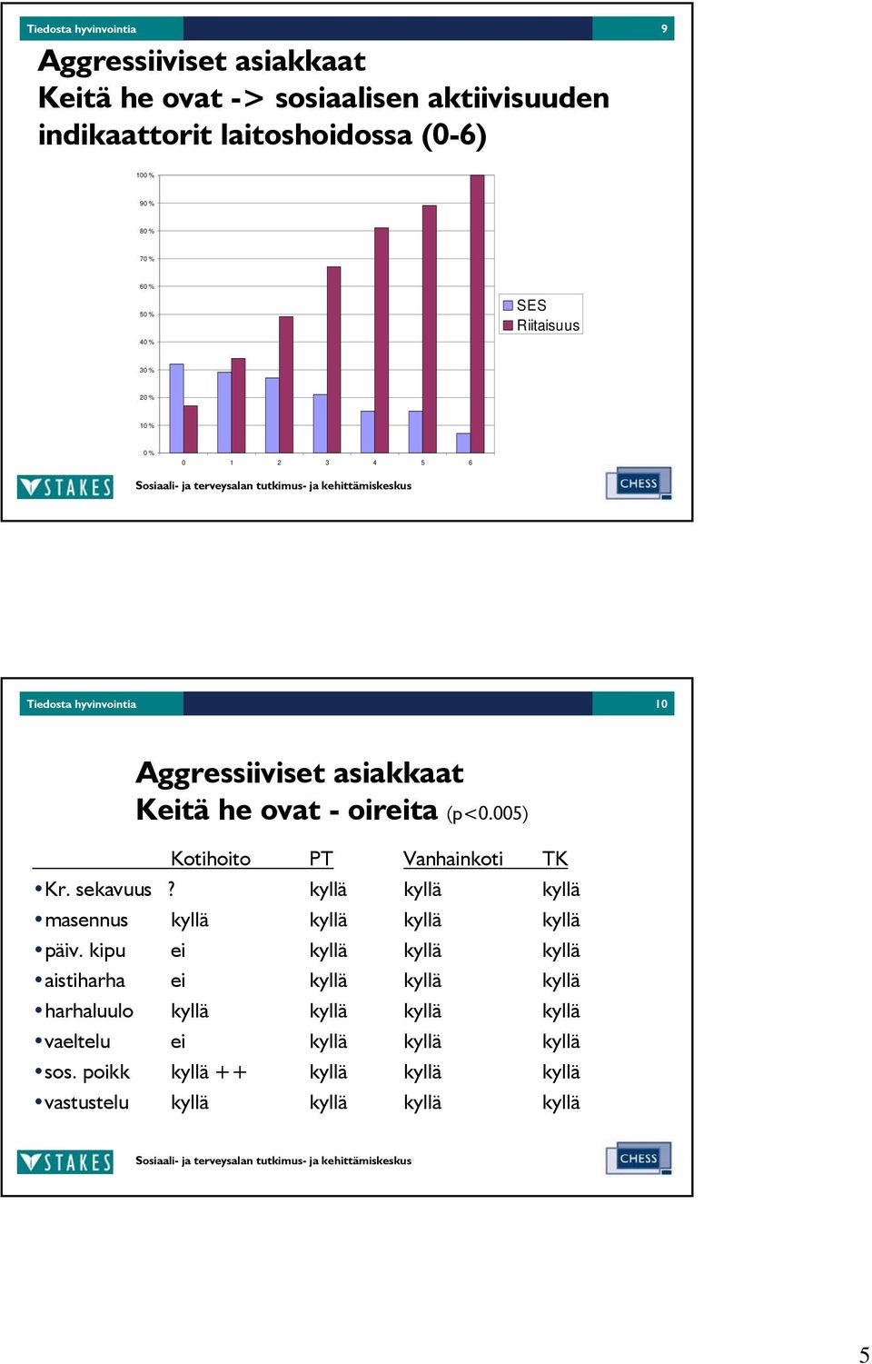 1 2 3 4 5 6 Tiedosta hyvinvointia 10 Keitä he ovat - oireita (p<0.005) Kotihoito PT Kr.