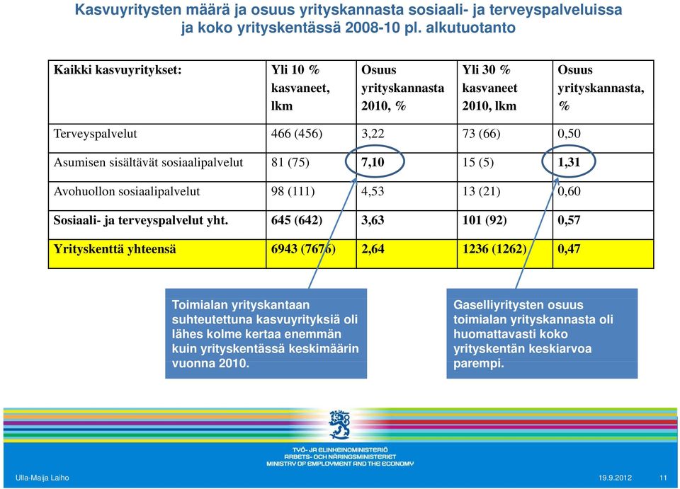 sisältävät sosiaalipalvelut 81 (75) 7,10 15 (5) 1,31 Avohuollon sosiaalipalvelut 98 (111) 4,53 13 (21) 0,60 Sosiaali- ja terveyspalvelut yht.