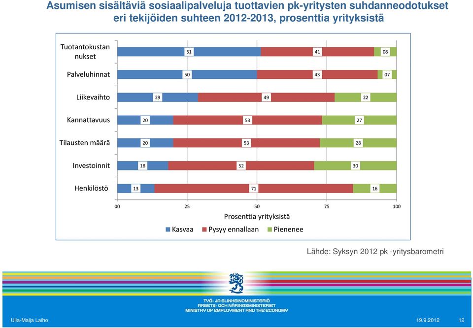 22 Kannattavuus 20 53 27 Tilausten määrä 20 53 28 Investoinnit 18 52 30 Henkilöstö 13 71 16 00 25 50 75 100