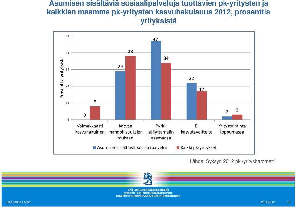 Kasvaa mahdollisuuksien mukaan Pyrkii säilyttämään asemansa Ei kasvutavoitteita 2 3 Yritystoiminta loppumassa