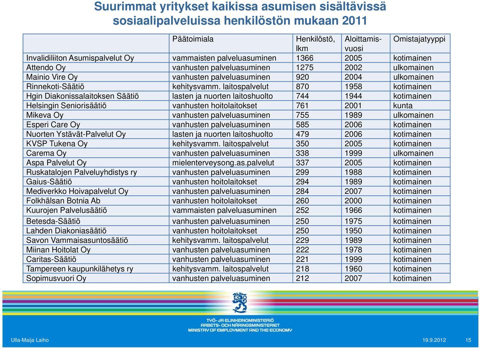 laitospalvelut 870 1958 kotimainen Hgin Diakonissalaitoksen Säätiö lasten ja nuorten laitoshuolto 744 1944 kotimainen Helsingin Seniorisäätiö vanhusten hoitolaitokset 761 2001 kunta Mikeva Oy