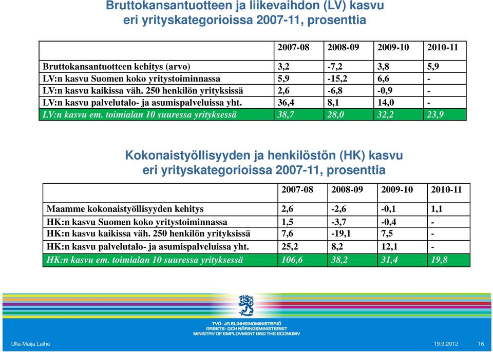 toimialan 10 suuressa yrityksessä 38,7 28,0 32,2 23,9 Kokonaistyöllisyyden ja henkilöstön (HK) kasvu eri yrityskategorioissa 2007-11, prosenttia 2007-08 2008-09 2009-10 2010-11 Maamme