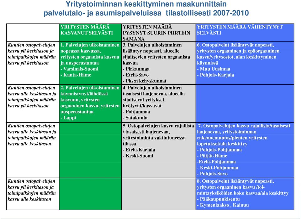 Palvelujen ulkoistaminen nopeassa kasvussa, yritysten orgaanista kasvua ja uusperustantaa - Varsinais-Suomi - Kanta-Häme 2.
