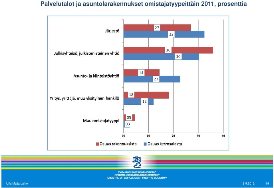 omistajatyypeittäin 2011,