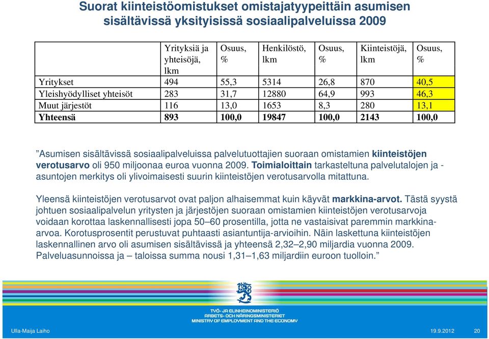 sosiaalipalveluissa palvelutuottajien suoraan omistamien kiinteistöjen verotusarvo oli 950 miljoonaa euroa vuonna 2009.