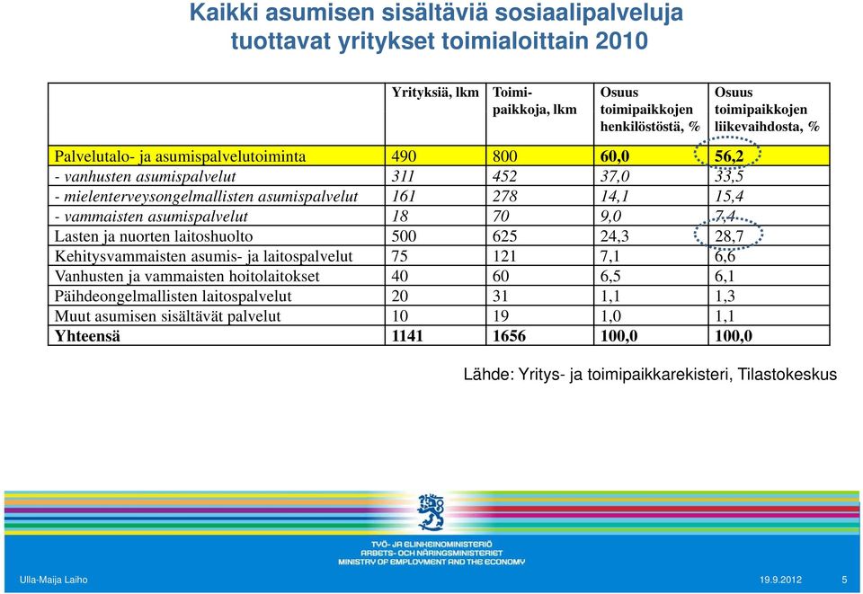asumispalvelut 18 70 9,0 7,4 Lasten ja nuorten laitoshuolto 500 625 24,3 28,7 Kehitysvammaisten asumis- ja laitospalvelut 75 121 7,1 6,6 Vanhusten ja vammaisten hoitolaitokset t 40 60 65 6,5 61 6,1
