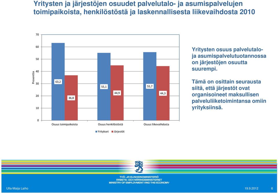 järjestöjen osuutta suurempi.