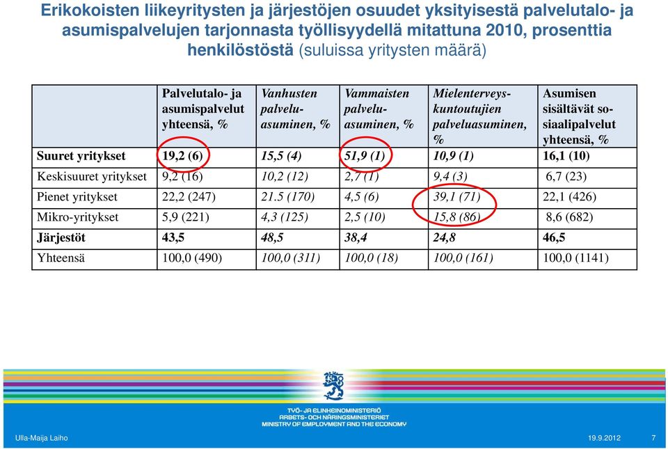 yhteensä, % Suuret yritykset 19,2 (6) 15,5 (4) 51,9 (1) 10,9 (1) 16,1 (10) Keskisuuret yritykset 9,2 (16) 10,2 (12) 2,7 (1) 9,4 (3) 6,7 (23) Pienet yritykset 22,2 (247) 21.