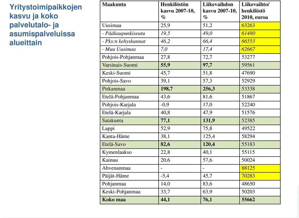 Keski-Suomi 45,7 51,8 47690 Pohjois-Savo 39,1 57,3 52929 Pirkanmaa 198,7 256,3 53338 Etelä-Pohjanmaa 43,6 81,6 51867 Pohjois-Karjala -0,9 17,0 52240 Etelä-Karjala 40,8 47,9 51576 Satakunta 77,1 131,9