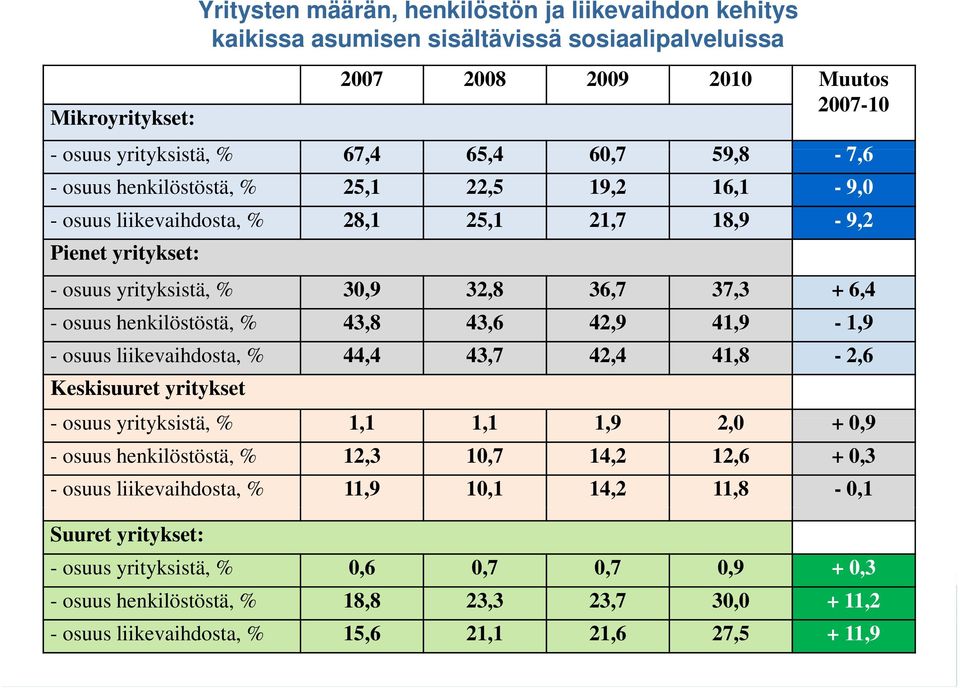 henkilöstöstä, % 43,8 43,6 42,9 41,9-1,9 - osuus liikevaihdosta, % 44,4 43,7 42,4 41,8-2,6 Keskisuuret yritykset - osuus yrityksistä, i tä % 11 1,1 11 1,1 19 1,9 20 2,0 +09 0,9 - osuus henkilöstöstä,