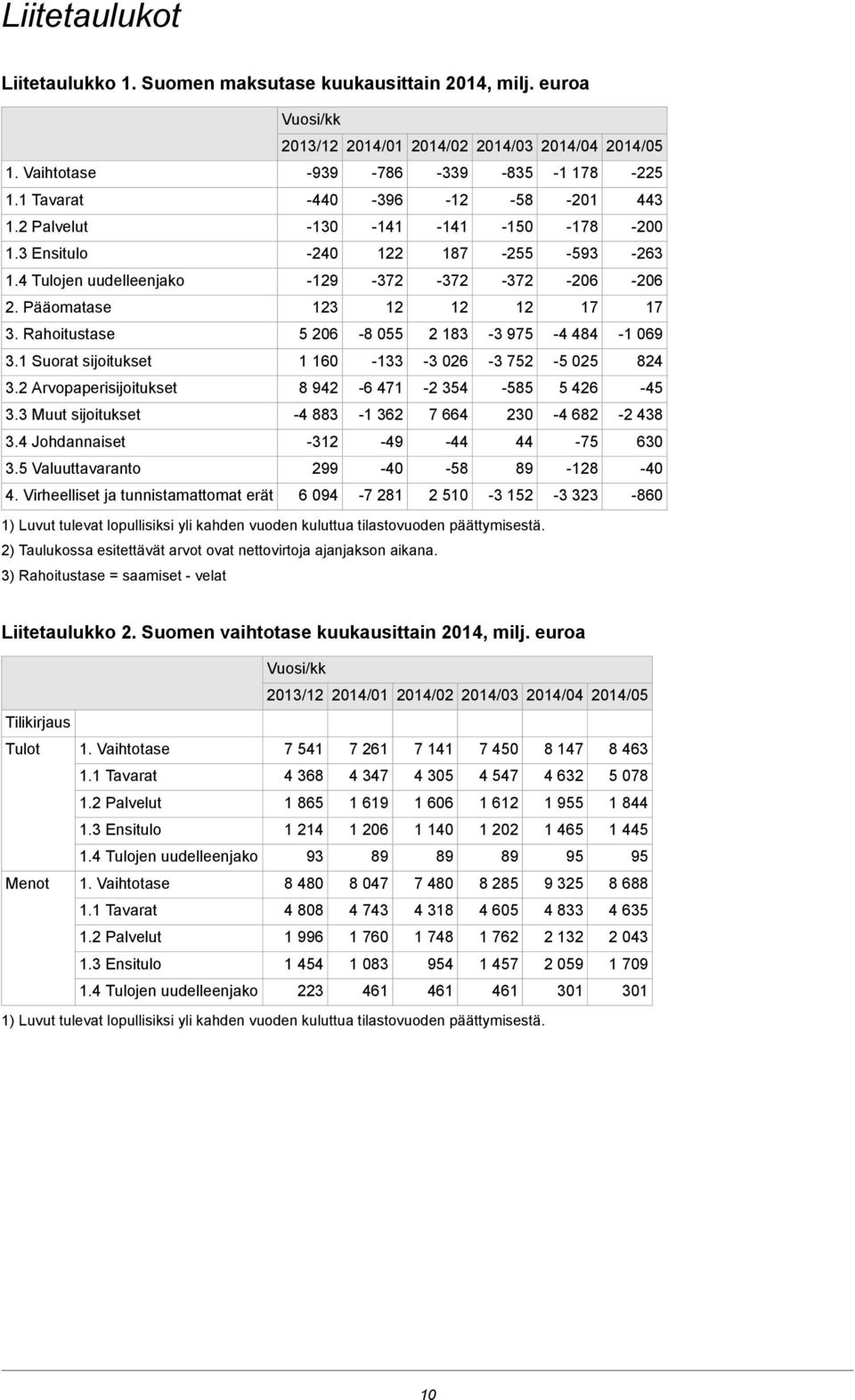 Virheelliset ja tunnistamattomat erät Vuosi/kk 2013/12 2014/01 2014/02 2014/03 2014/04-939 -440-130 -240-129 123 5 206 1 160 8 942-4 883-312 299 6 094-786 -396-141 122-372 12-8 055-133 -6 471-1