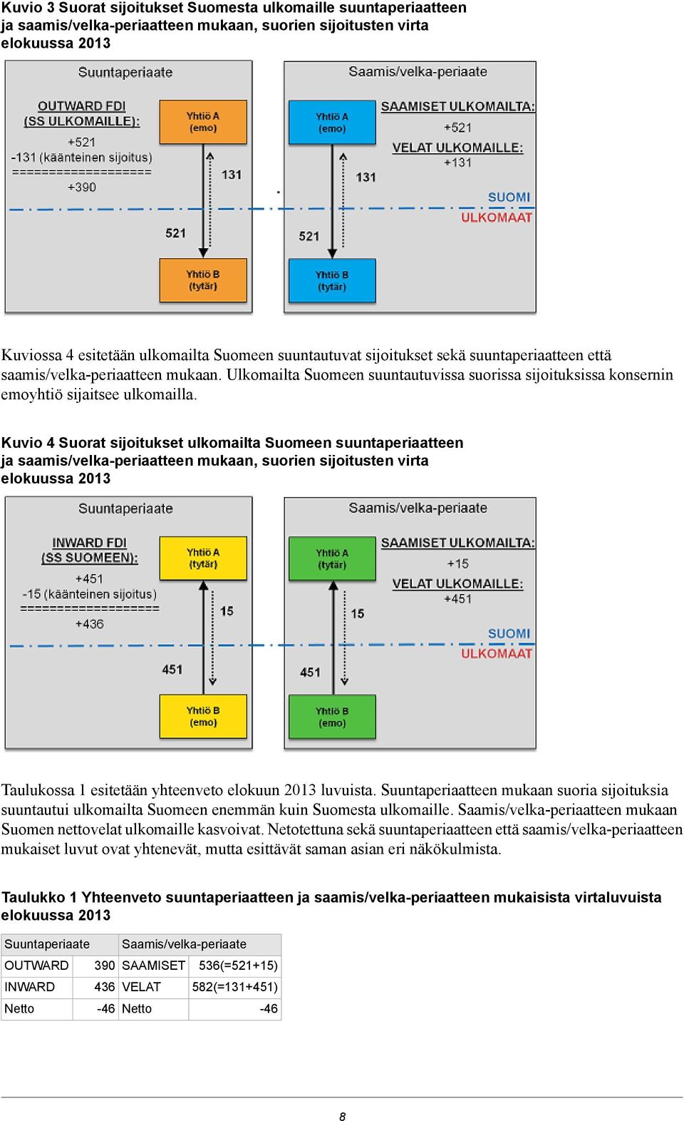 Kuvio 4 Suorat sijoitukset ulkomailta Suomeen suuntaperiaatteen ja saamis/velka-periaatteen mukaan, suorien sijoitusten virta elokuussa 2013 Taulukossa 1 esitetään yhteenveto elokuun 2013 luvuista.