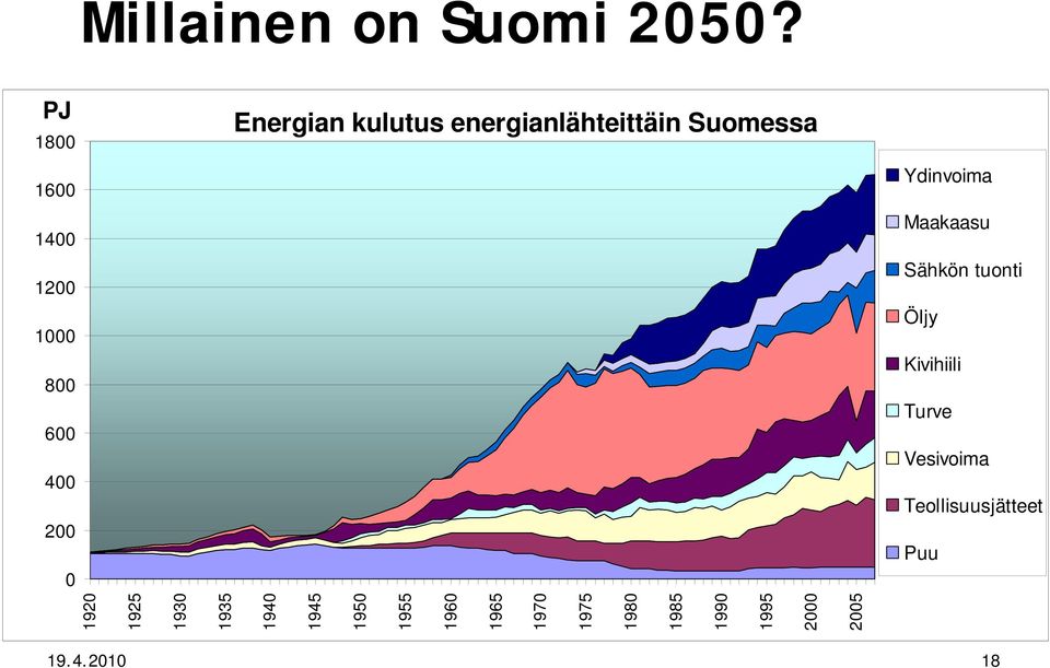 Maakaasu 1200 1000 800 600 400 200 0 Sähkön tuonti Öljy Kivihiili Turve